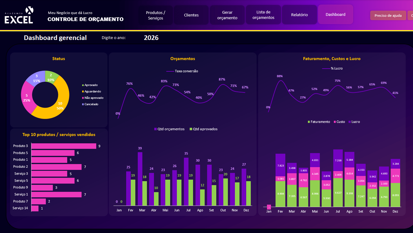 Dashboard do sistema de orçamento em Excel