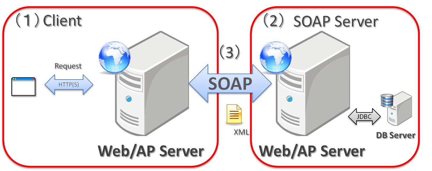 Cómo saber cuáles son los procedimientos que tiene un Service SOAP