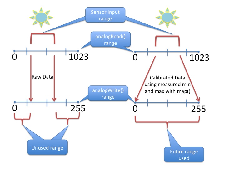 Calibration with Arduino