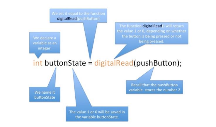 Explanation of Digital Read Code