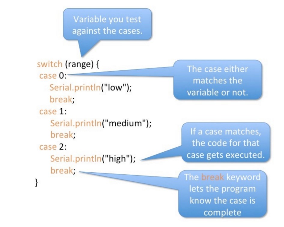 Switch Case Code Diagram