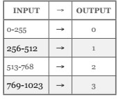 Switch Case Range Output Chart