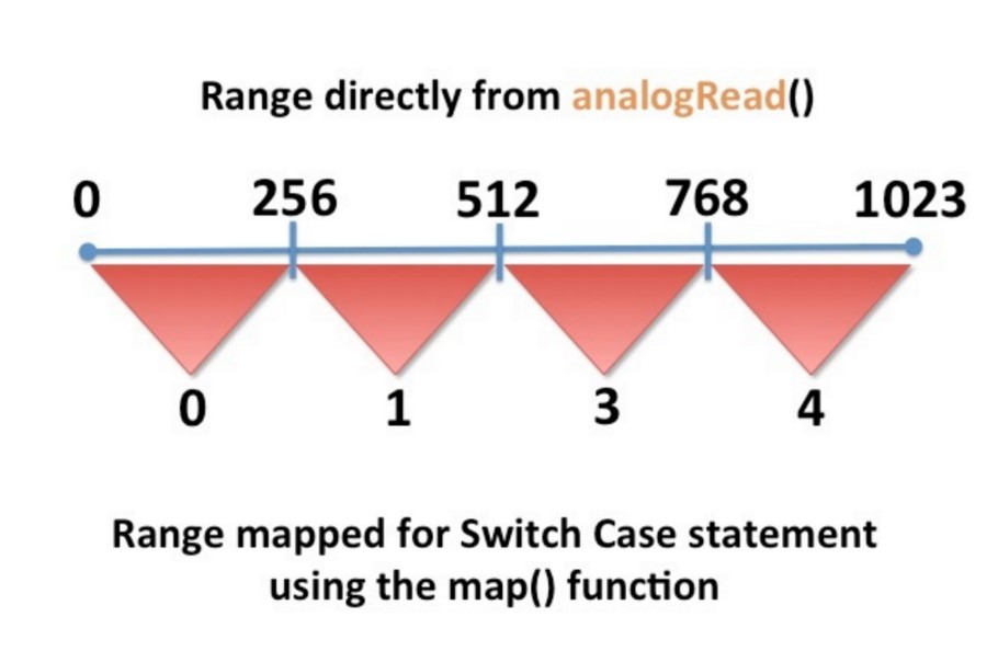 Switch Case Range Map