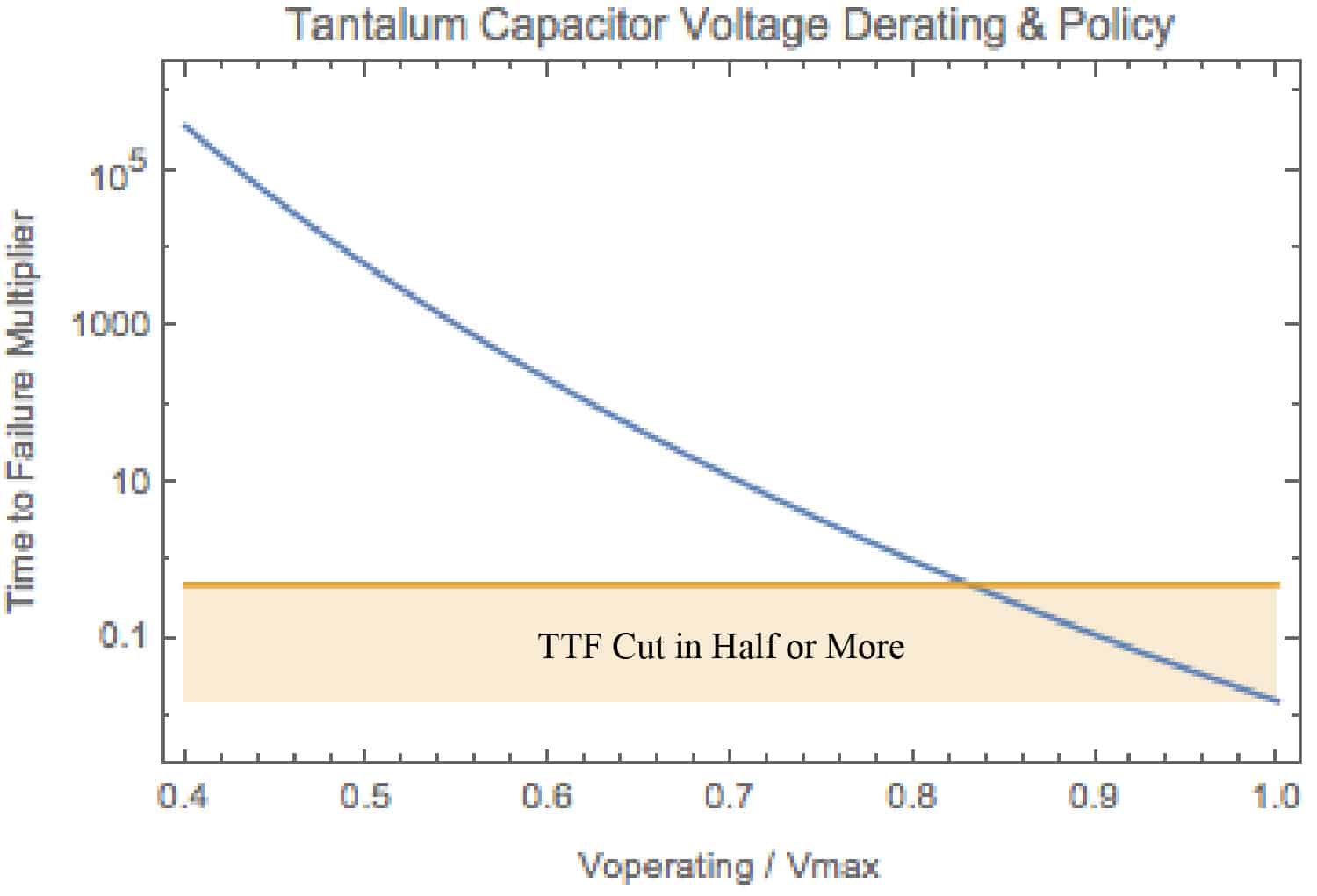 Plot Your Derating Guidelines Accendo Reliability