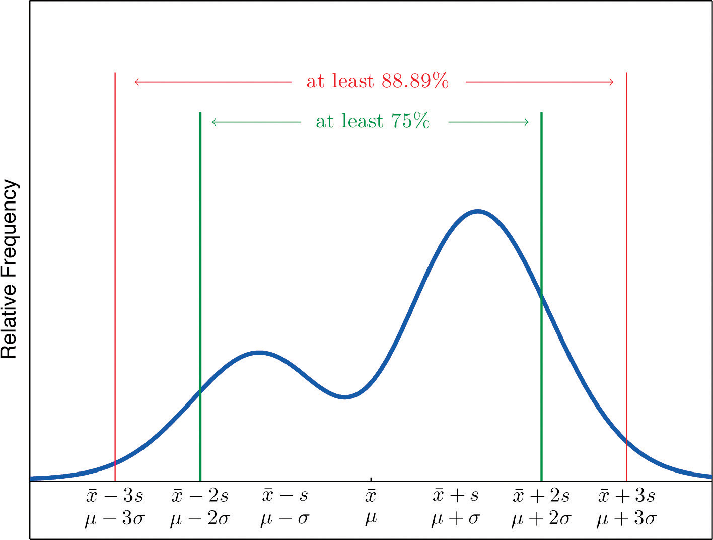 14/02/2019 · in this video tutorial, i will show you how to calculate the first (q1) and third (q3) quartiles of a dataset, and how to use these to create the interquarti. Excel Range, Variance, Standard Deviation