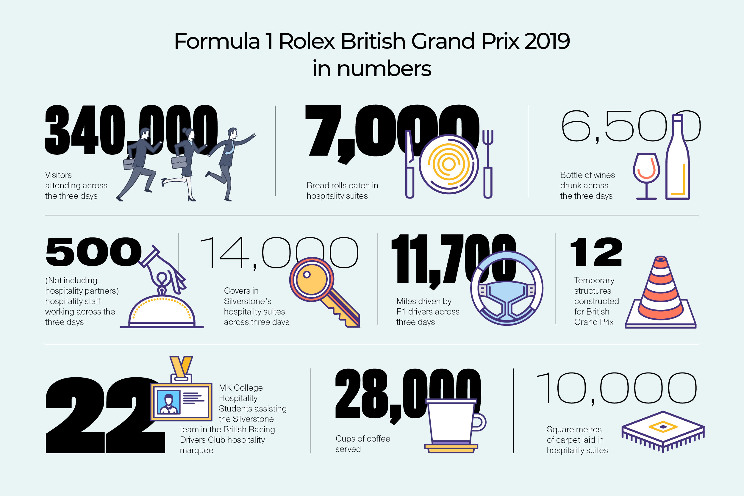 Key Statistics From Silverstone S Student Hospitality