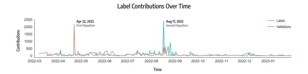 Graph showing label contributions over time from March 2022 to January 2023, with peaks in April and August 2022.