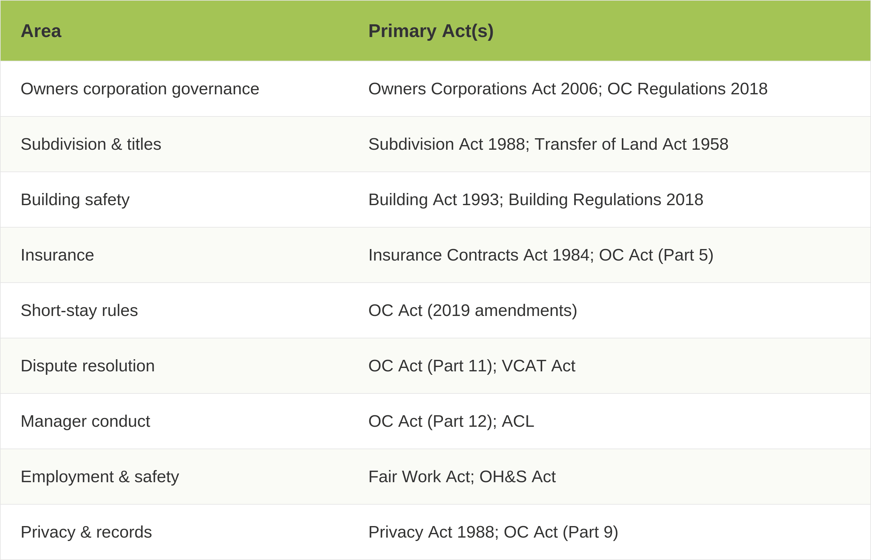 legislation table access strata