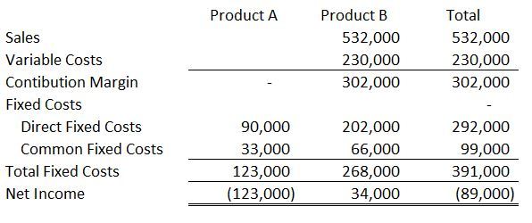 Keep Or Drop Discontinuing Products Departments And Locations Accounting In Focus