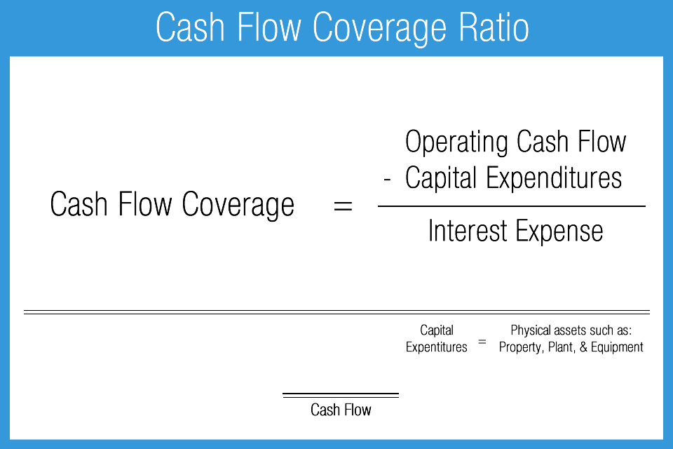 images Cash Flow Coverage Ratio Formula Example accounting play