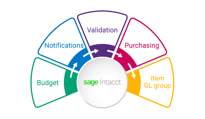 Sage Intacct flowchart Budget notifictions validation purchasing item GL Group