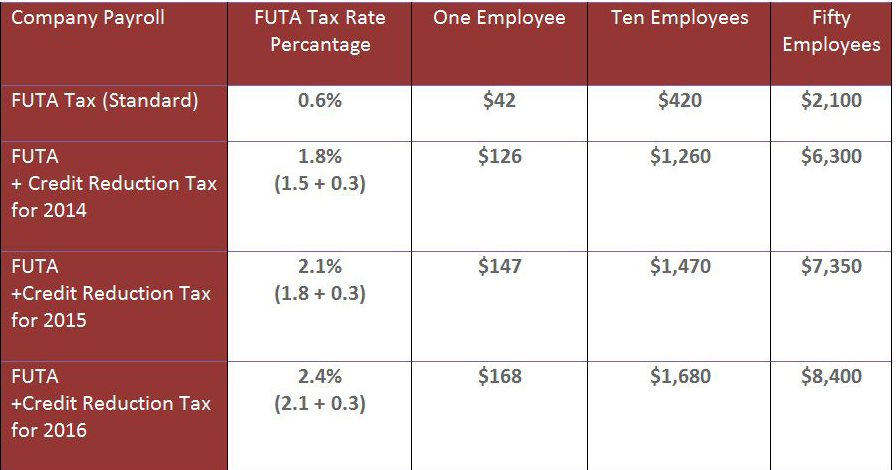 FUTA Tax Calculation 2016 Accuchex