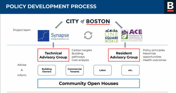 A Powerpoint slide with text: Policy Development Process: City of Boston Synapse Energy Economics One Square World ACE and showing many other ways that these groups worked together