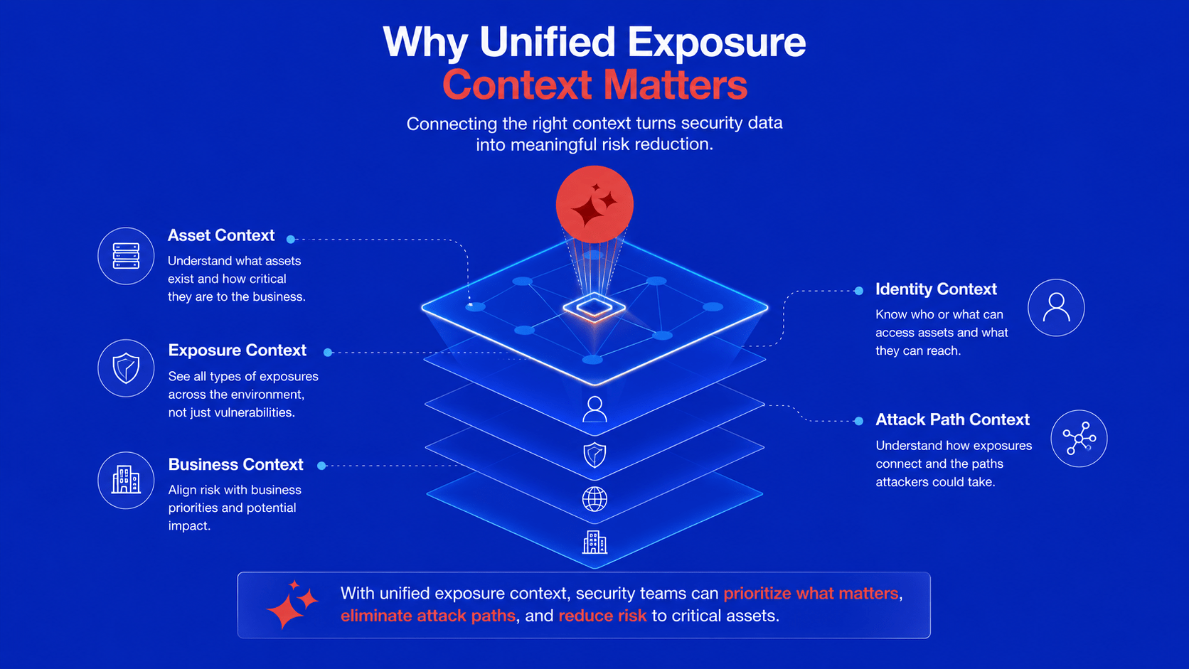 ACE - Why Unified Exposure Context Matters XM Cyber