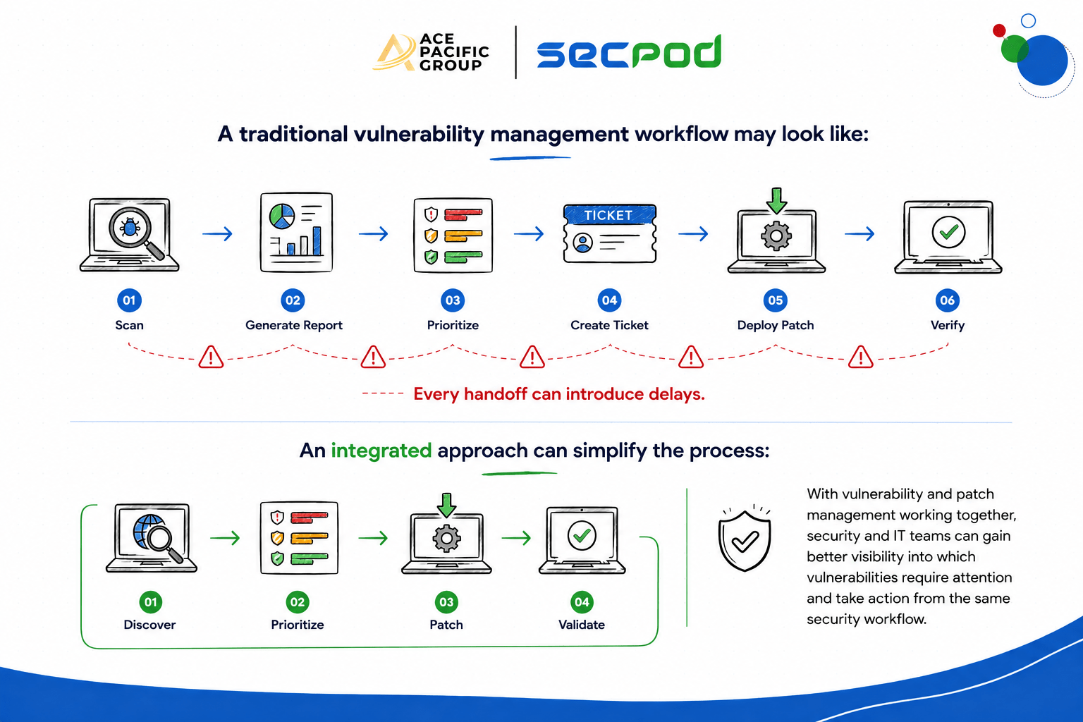 Integrated Vulnerability Management Workflow