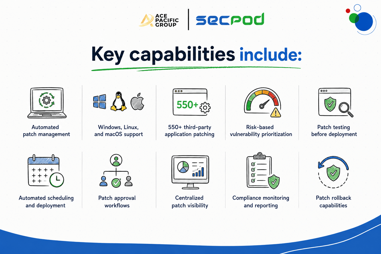SecPod Saner Key Capabilities Infographic