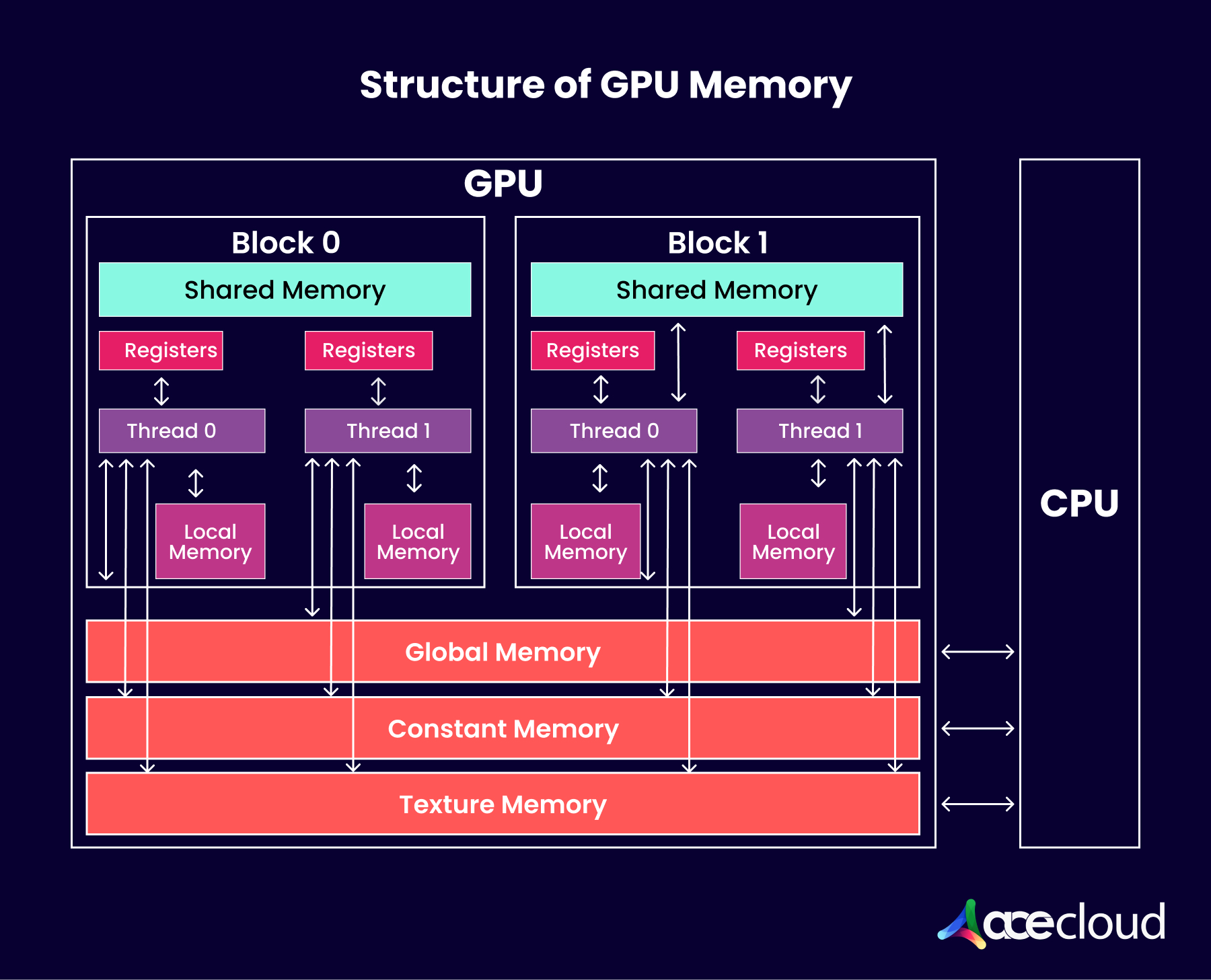 Why GPU Memory Matters More Than You Think? - AceCloud