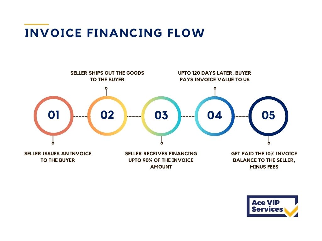 Invoice Flow Chart