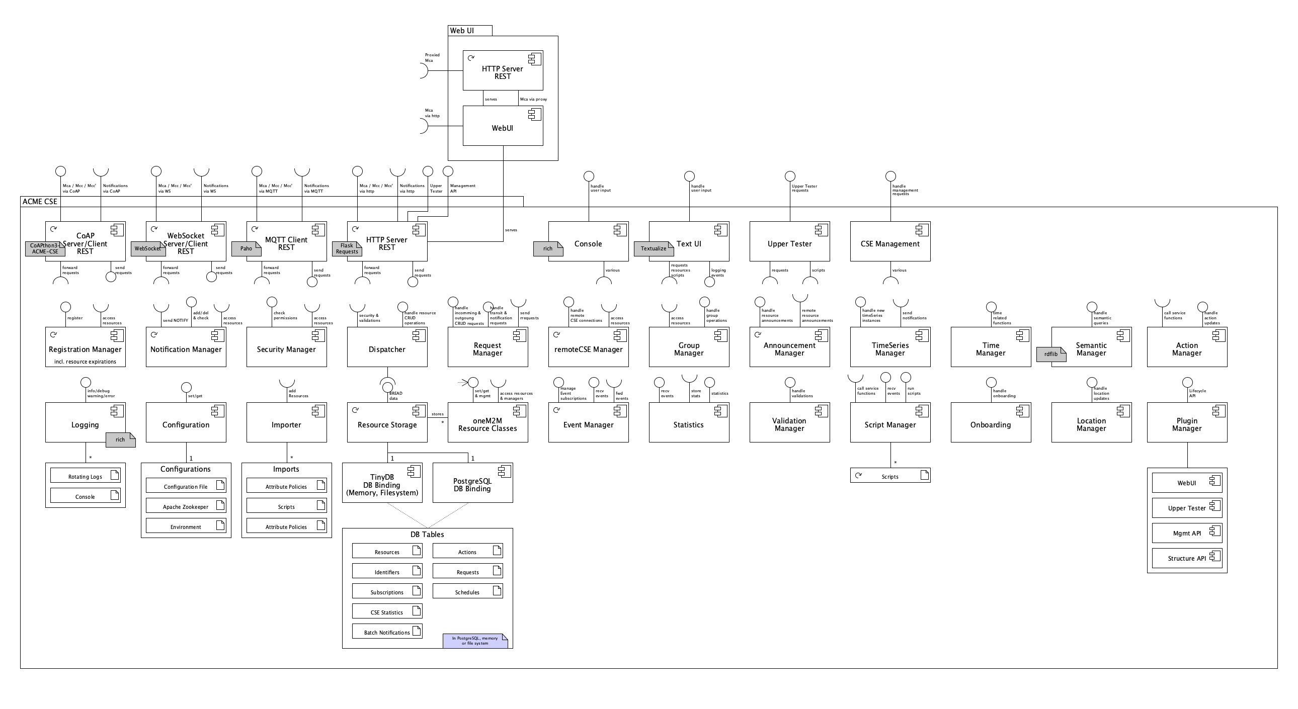 Overview Acme Onem2m Cse - Premium City Texture Gallery - Ultra HD