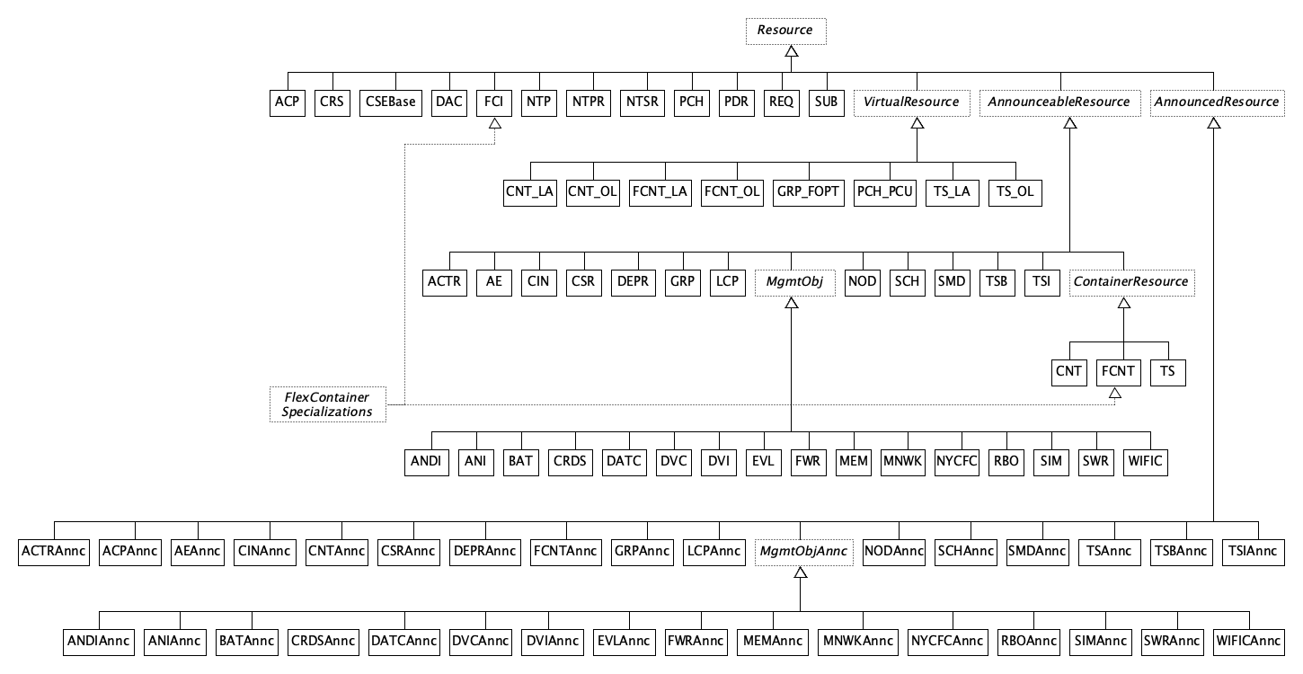 Overview Acme Onem2m Cse - Best Minimal Backgrounds in 4K