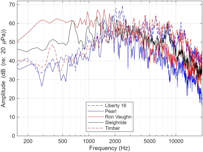 Line graph showing amplitude versus frequency for five audio samples labeled Liberty 16, Pearl, Ron Vaughn, Sleighride, and Timber with varying peaks and trends.