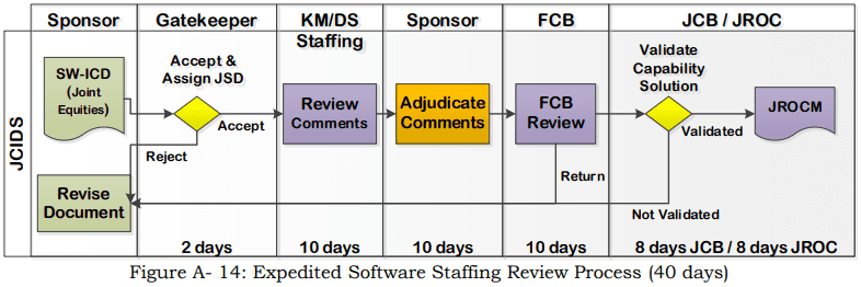 JCIDS process timelines and impact on Software Acquisition Pathway ...