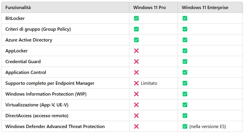 Windows 11 Enterprise vs Windows 11 Pro – Qual è la differenza? Tabella di confronto delle funzionalità: