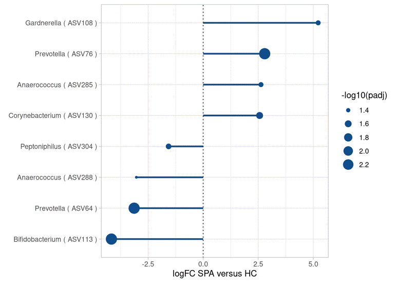 Unveiling the uterine-joint axis: dysbiosis and subclinical uterine inflammation in female axial