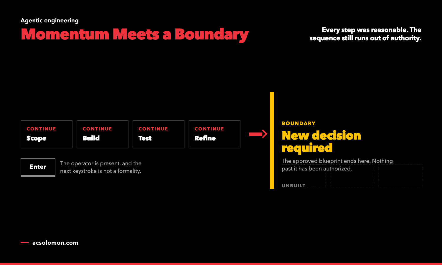 An AI-assisted workflow repeatedly continues until a structural checkpoint requires a new architectural decision.