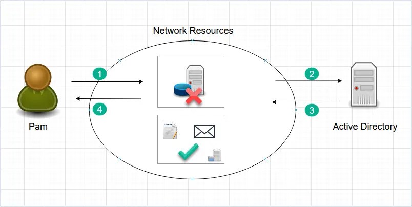What is active directory? a beginner’s guide