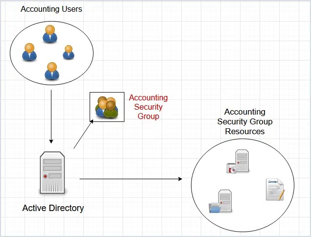 What is active directory? a beginner’s guide