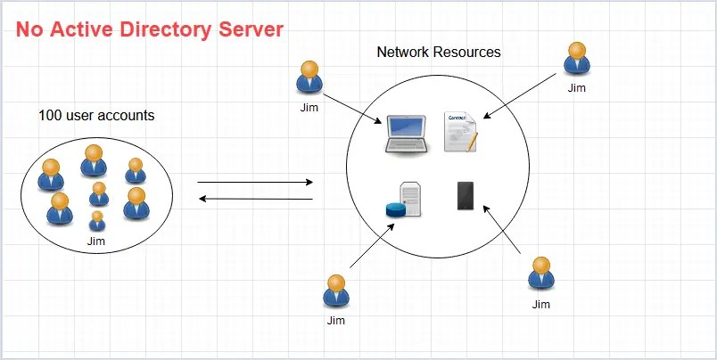 What is active directory? a beginner’s guide