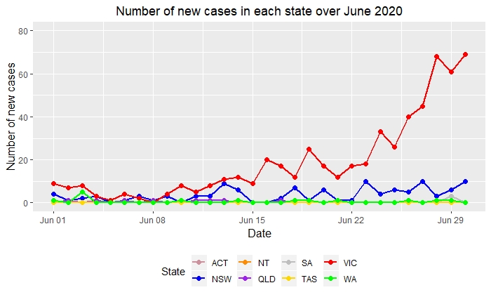 Number of new cases in each state over June 2020