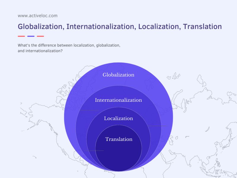 Difference Between Globalization Internationalization And Localization - Minimal Images - High Quality Full HD Collection