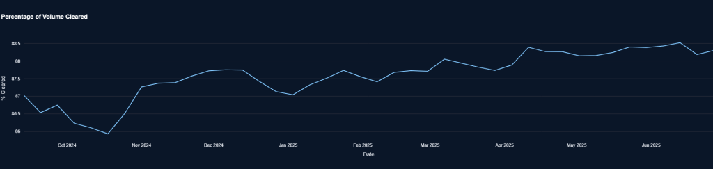 Line chart showing the percentage of volume cleared over time, with data points indicating trends from October 2024 to June 2025.