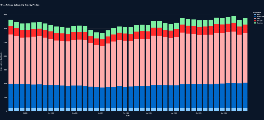 Bar chart showing gross notional outstanding trend by product over time, with categories including OIS, Fixed-Float, EUR FRA, and Swaption, displaying fluctuations in values from October 2024 to June 2025.