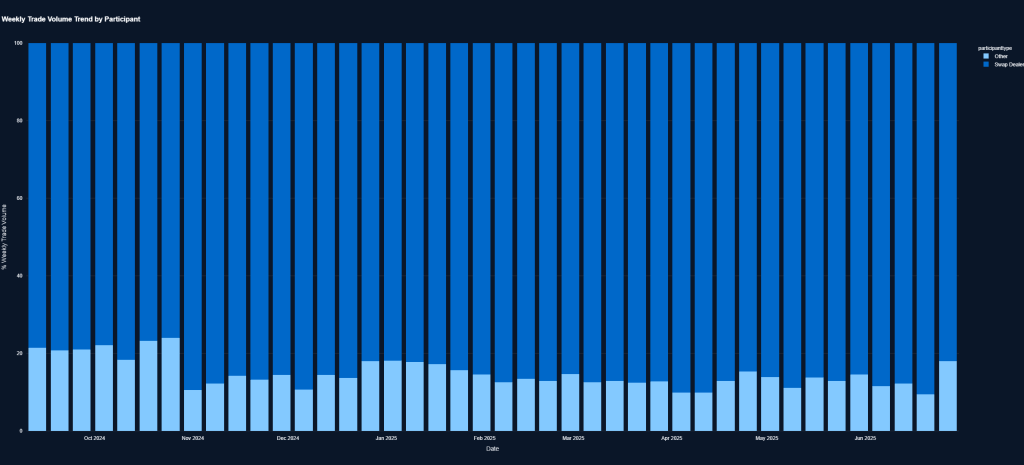 A bar chart displaying the weekly trade volume trend by participant, illustrating the volume of trades executed by Swap Dealers and Other market participants from October 2024 to June 2025.