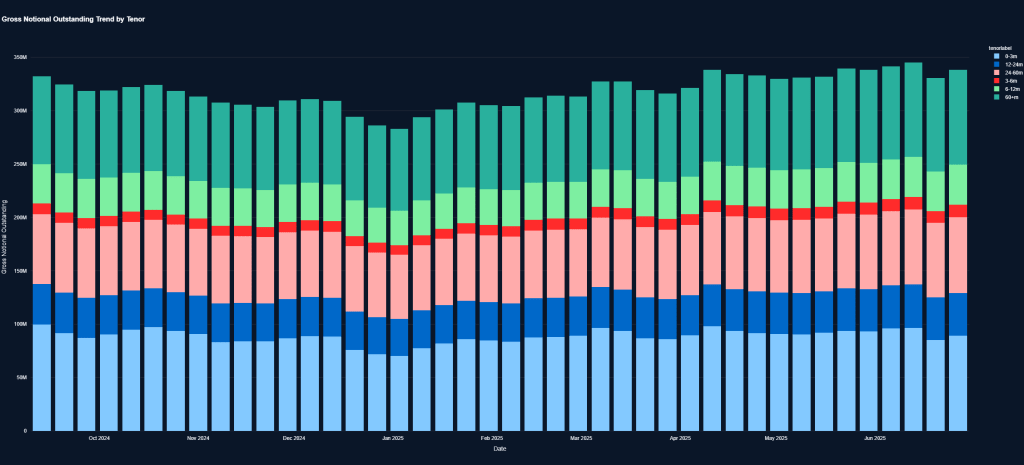 Bar chart showing the gross notional outstanding trend by tenor for interest rate derivatives from October 2024 to June 2025, with segmented colors representing various tenors.