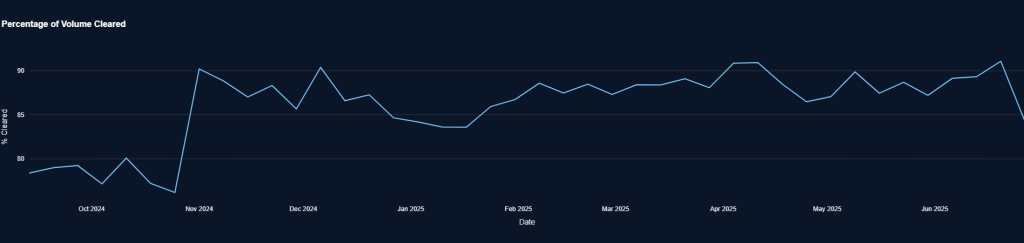 Line graph illustrating the percentage of volume cleared over time, showing fluctuations from October 2024 to June 2025.