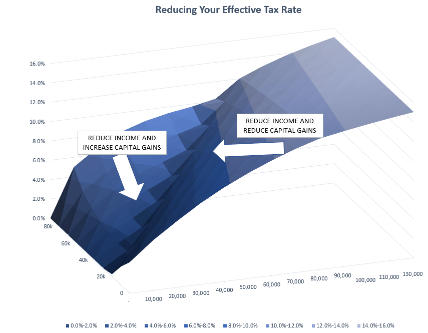 Optimizing tax rates