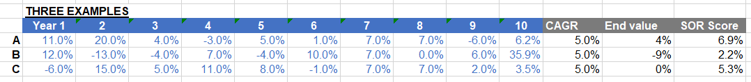 SOR Score