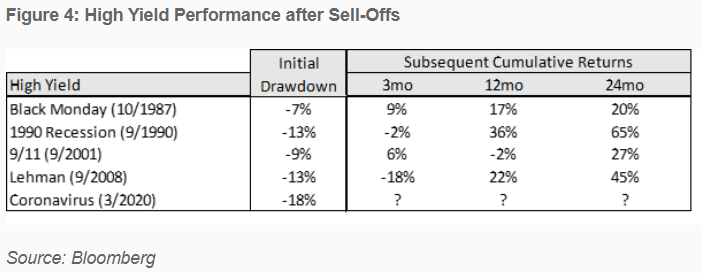 high yield bonds