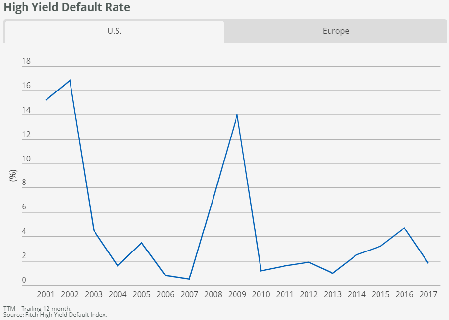 default rates