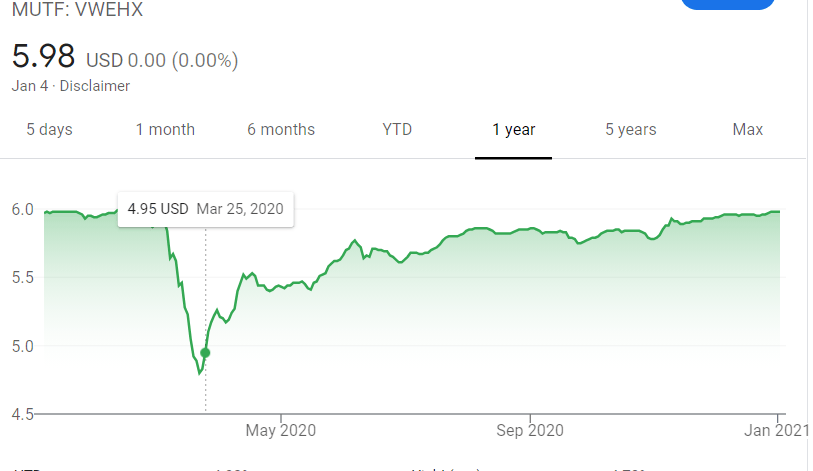 High yield bonds