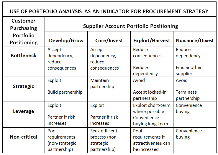 Portfolio analysis for purchasing strategy