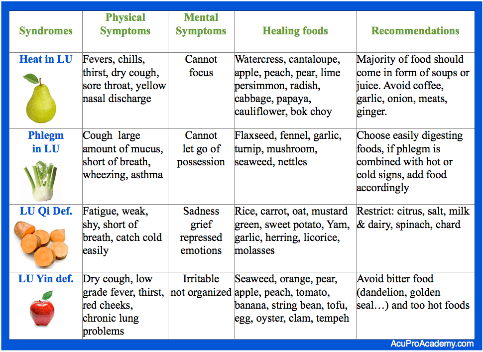Healing Foods For Tcm Lung Patterns Acupro Academy