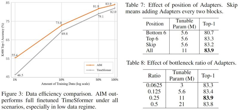 Github Taoyang1122 Adapt Image Models Iclr 23 Aim Adapting Image - 4K Sunset Photos for Desktop