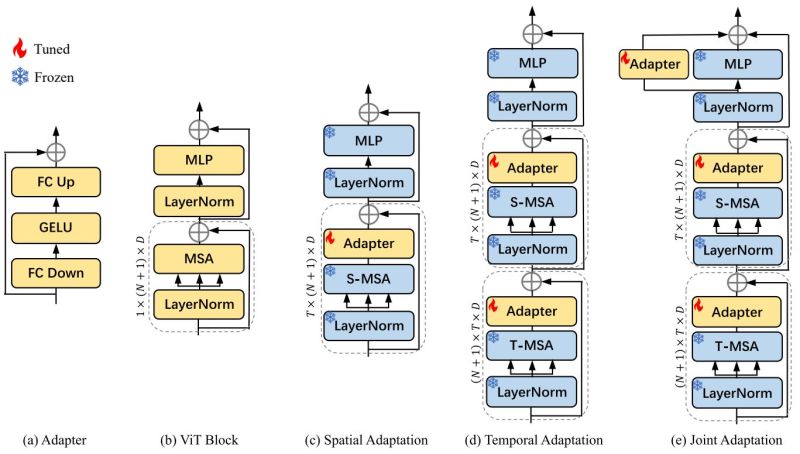 Table 1 From Aim Adapting Image Models For Efficient Video Action - Incredible Landscape Texture - High Resolution