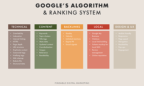 Google's Algorithm