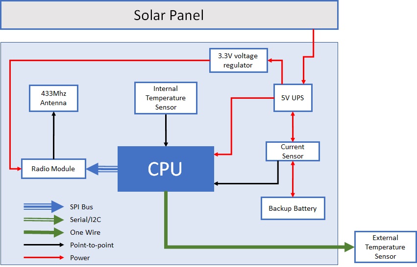 Internet Of Things Massimo S Personal Blog